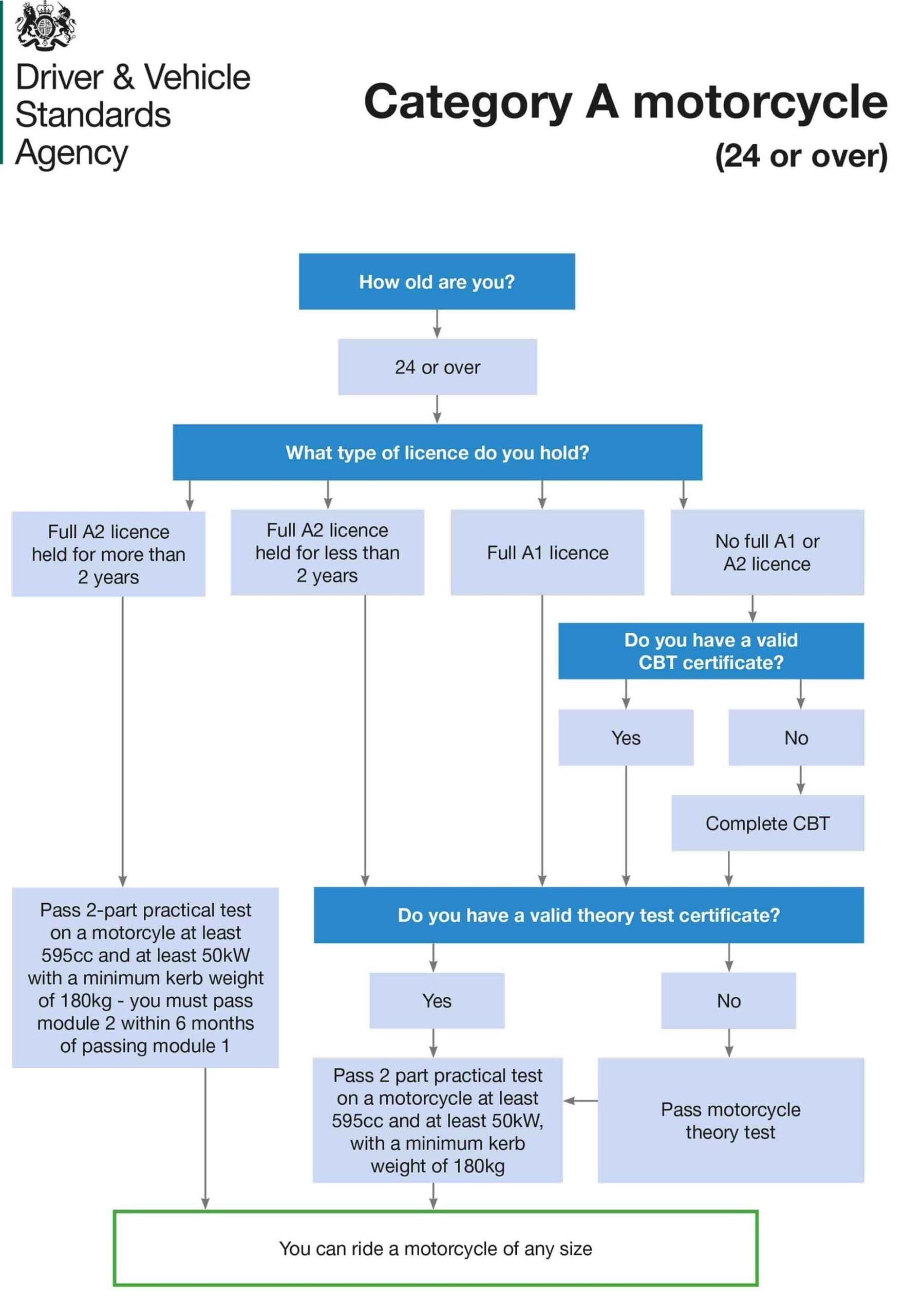 How to get a motorcycle licence flow chart